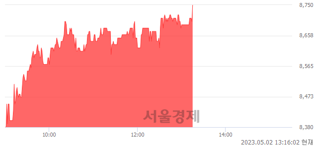 유황금에스티, 4.67% 오르며 체결강도 강세 지속(212%)