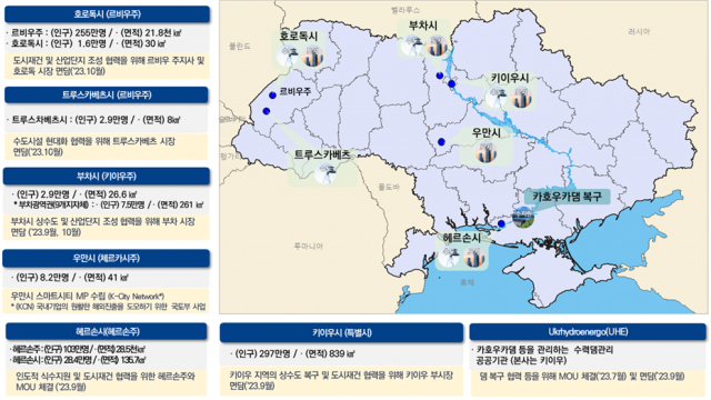댐 건설·스마트 시티 조성…수자원公 '우크라 리빌딩' 이끈다