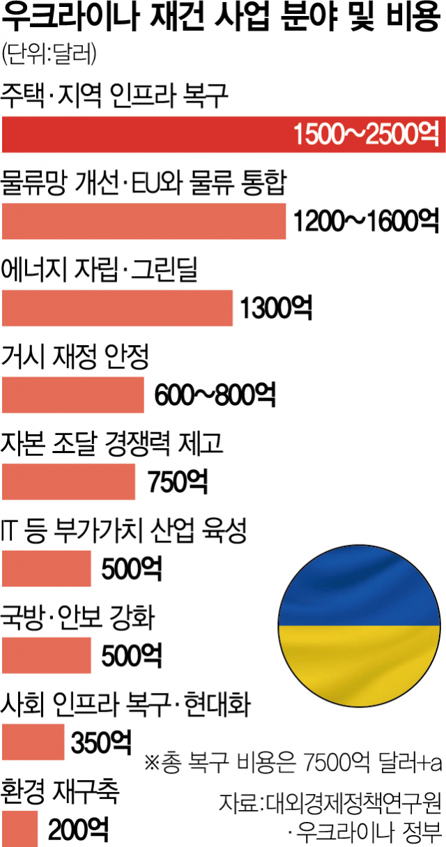 댐 건설·스마트 시티 조성…수자원公 '우크라 리빌딩' 이끈다