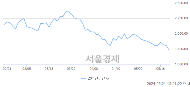오후 3:21 현재 코스닥은 38:62으로 매수우위, 매수강세 업종은 인터넷업(1.48%↑)