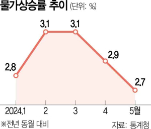 한 풀 꺾인 물가 비웃은 주범…“치킨 너였구나”[송종호의 쏙쏙통계]