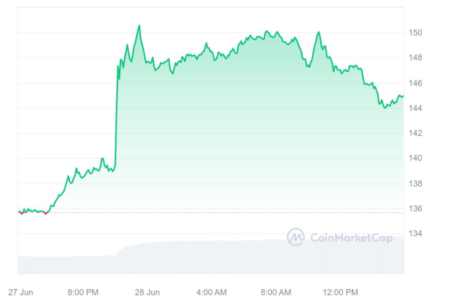 [코인 리포트] 알트코인 현물 ETF 시대 개막?…솔라나, ETF 신청에 7% 급등