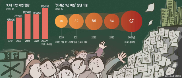 취업도 창업도 '갈곳 없는 20대'…'일자리 미스매치 해소해야'