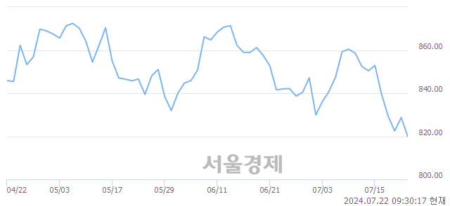 오전 9:30 현재 코스닥은 44:56으로 매수우위, 매수강세 업종은 비금속업(1.70%↓)