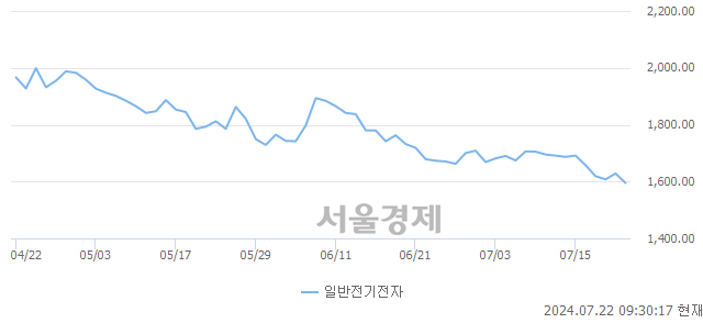 오전 9:30 현재 코스닥은 44:56으로 매수우위, 매수강세 업종은 비금속업(1.70%↓)