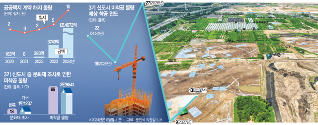 [단독]올 상반기만 12필지 유찰…2029년 3기 신도시 공급 차질 불가피