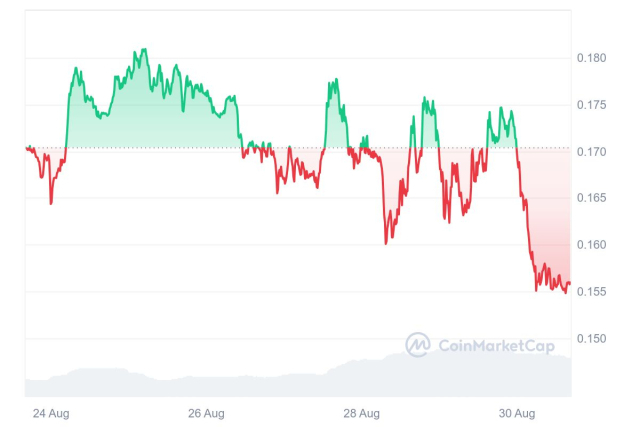 [코인 리포트] 국내 대표 '김치코인' 엇갈린 희비…위믹스 3%↑ 클레이튼 8%↓