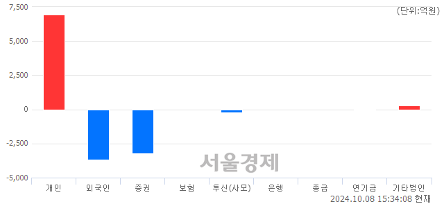 [마감 시황]  외국인과 기관의 동반 매도세.. 코스피 2594.36(▼16.02, -0.61%) 하락 마감