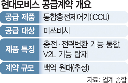 [단독] 미쓰비시 엔진 받던 현대차그룹, 50년 만에 '전동화 역수출'