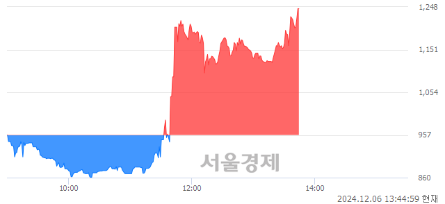 코드래곤플라이, 상한가 진입.. +29.99% ↑
