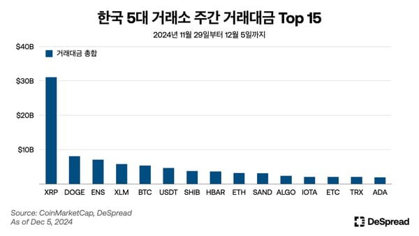 디스프레드 '韓 정치 상황, 글로벌 가상자산 시장에 미치는 영향 제한적'