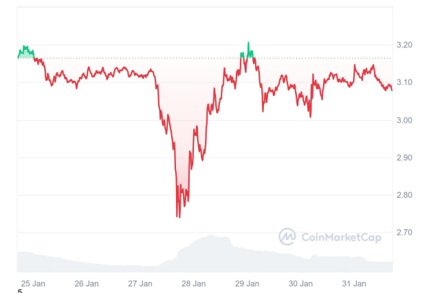 [코인 리포트] 리플, 첫 글로벌 커뮤니티 데이서 2025년 청사진 공개…XRP 3달러대 회복