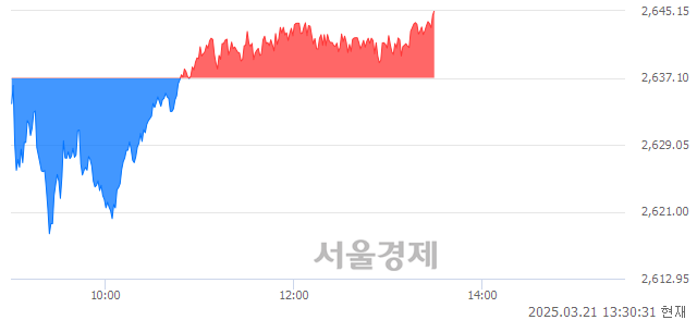 오후 1:30 현재 코스피는 50:50으로 보합세, 매도강세 업종은 전기가스업(1.13%↑)