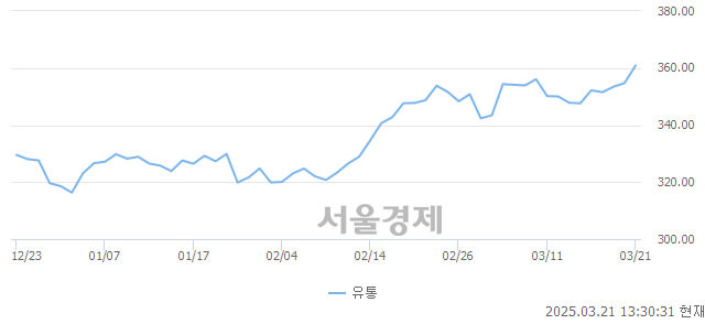 오후 1:30 현재 코스피는 50:50으로 보합세, 매도강세 업종은 전기가스업(1.13%↑)