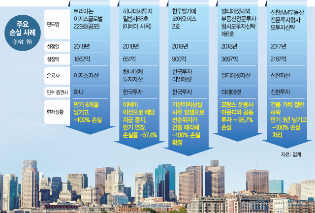 '완판'되던 해외부동산 펀드 실제는 손실만 '4조' [시그널]
