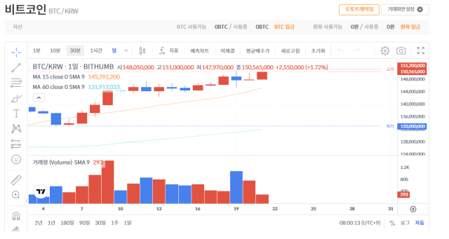 美증시 하락에도 비트코인 상승…10만 7000달러 돌파[디센터 시황]