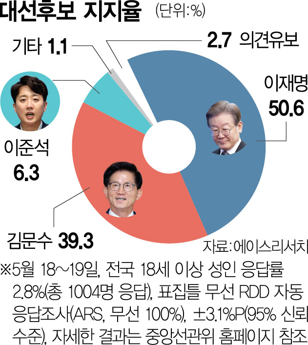 김문수 손짓에 선긋는 이준석…그 틈에 보수 품는 이재명