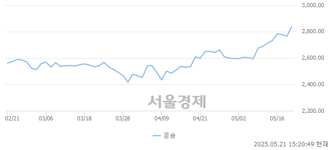 오후 3:20 현재 코스닥은 38:62으로 매수우위, 매도강세 업종은 출판·매체복제업(0.18%↓)