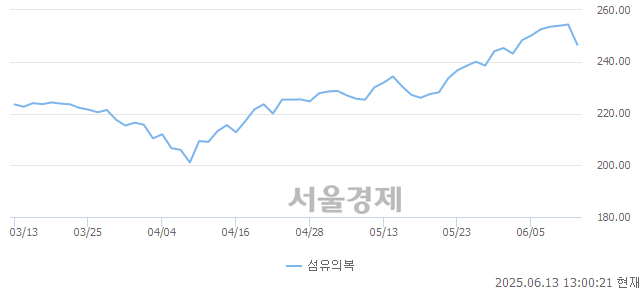 오후 1:00 현재 코스피는 35:65으로 매수우위, 매수강세 업종은 유통업(1.85%↓)