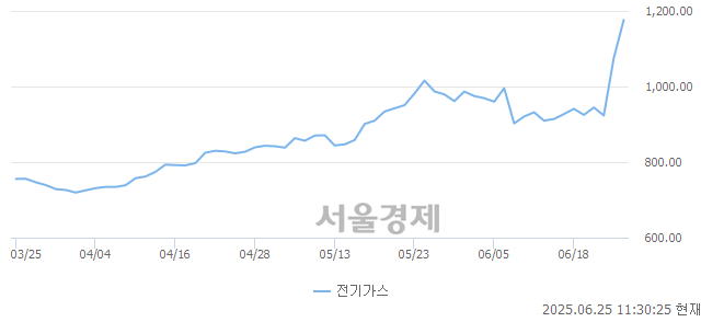 오전 11:30 현재 코스피는 45:55으로 매수우위, 매도강세 업종은 전기가스업(9.40%↑)