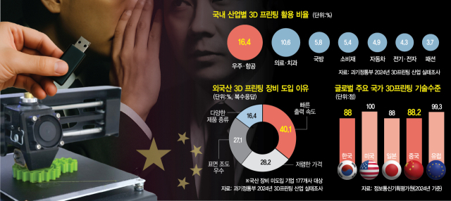 車부품, 항공·국방까지 털린다…中 기술 유출 통로 된 3D 프린팅