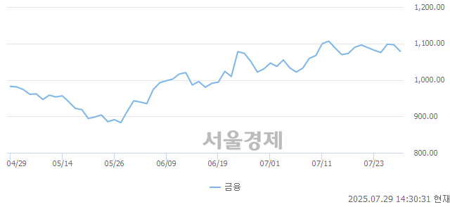 오후 2:30 현재 코스닥은 43:57으로 매수우위, 매수강세 업종은 섬유·의류업(0.67%↑)
