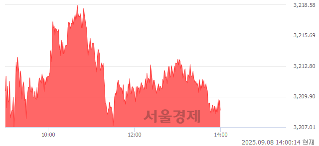 오후 2:00 현재 코스피는 48:52으로 매수우위, 매도강세 업종은 전기가스업(1.80%↑)