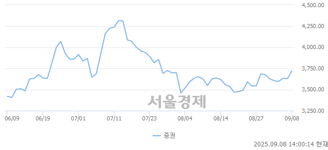 오후 2:00 현재 코스피는 48:52으로 매수우위, 매도강세 업종은 전기가스업(1.80%↑)