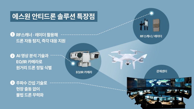 'AI 분석·탐지로 즉시 무력화' 에스원, 불법드론 多 잡는다