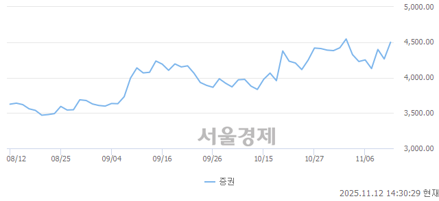 오후 2:30 현재 코스피는 54:46으로 매도우위, 매도강세 업종은 증권업(5.60%↑)