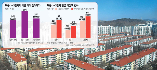 임대비율 50%→30% 땐 목동 1~3단지 환급금 1.5억 늘어 [집슐랭]