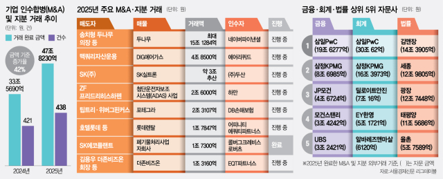 올 M&A 43.8조로 늘었지만…토종PEF 빅딜 '단1건' [시그널]