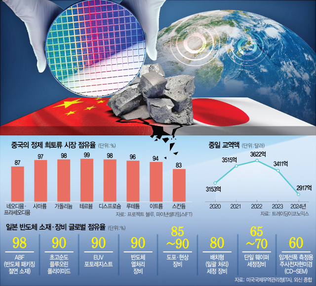 희토류 vs 반도체 소재…中·日 ‘경제 전쟁’ 전면전 치닫나 [글로벌 모닝 브리핑]