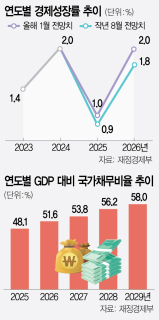 “기업 혼자 할 수 없다”…J노믹스 본색[송종호의 국정쏙쏙]