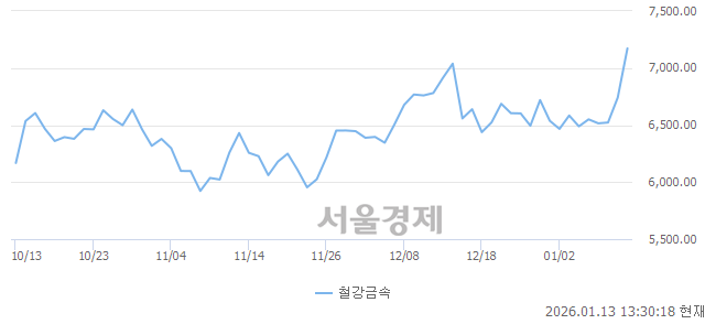 오후 1:30 현재 코스피는 43:57으로 매수우위, 매도강세 업종은 전기가스업(6.23%↑)