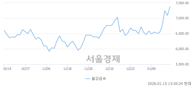 오후 1:30 현재 코스피는 45:55으로 매수우위, 매도강세 업종은 증권업(2.00%↑)